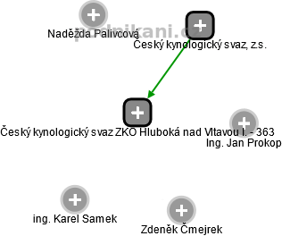 Český kynologický svaz ZKO Hluboká nad Vltavou I. - 363 - obrázek vizuálního zobrazení vztahů obchodního rejstříku
