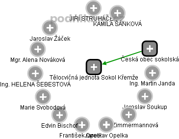 Tělocvičná jednota Sokol Křemže - obrázek vizuálního zobrazení vztahů obchodního rejstříku