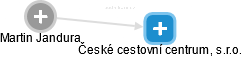 České cestovní centrum, s.r.o. - obrázek vizuálního zobrazení vztahů obchodního rejstříku