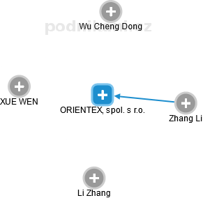 ORIENTEX, spol. s r.o. - obrázek vizuálního zobrazení vztahů obchodního rejstříku
