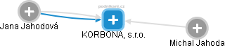 KORBONA, s.r.o. - obrázek vizuálního zobrazení vztahů obchodního rejstříku