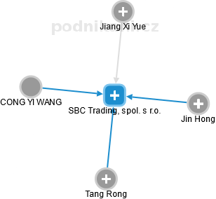 SBC Trading, spol. s r.o. - obrázek vizuálního zobrazení vztahů obchodního rejstříku