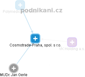 Cosmotrade-Praha, spol. s r.o. - obrázek vizuálního zobrazení vztahů obchodního rejstříku