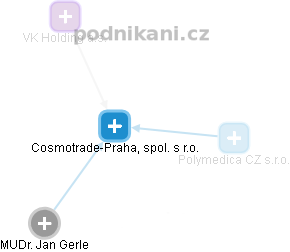 Cosmotrade-Praha, spol. s r.o. - obrázek vizuálního zobrazení vztahů obchodního rejstříku