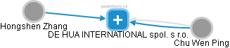DE HUA INTERNATIONAL spol. s r.o. - obrázek vizuálního zobrazení vztahů obchodního rejstříku