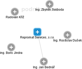 Repromat Services, s.r.o. - obrázek vizuálního zobrazení vztahů obchodního rejstříku