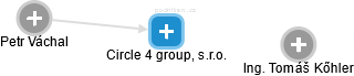 Circle 4 group, s.r.o. - obrázek vizuálního zobrazení vztahů obchodního rejstříku