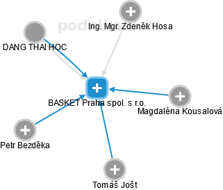 BASKET Praha spol. s r.o. - obrázek vizuálního zobrazení vztahů obchodního rejstříku