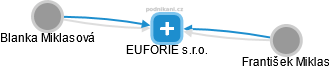 EUFORIE s.r.o. - obrázek vizuálního zobrazení vztahů obchodního rejstříku