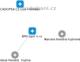 BRK spol. s r.o. - obrázek vizuálního zobrazení vztahů obchodního rejstříku