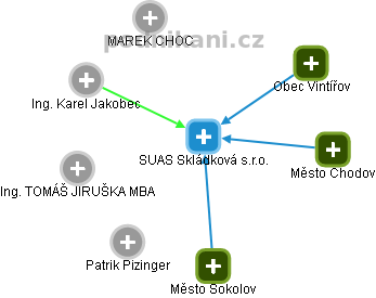 SUAS Skládková s.r.o. - obrázek vizuálního zobrazení vztahů obchodního rejstříku