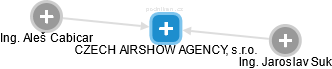 CZECH AIRSHOW AGENCY, s.r.o. - obrázek vizuálního zobrazení vztahů obchodního rejstříku