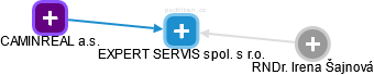 EXPERT SERVIS spol. s r.o. - obrázek vizuálního zobrazení vztahů obchodního rejstříku