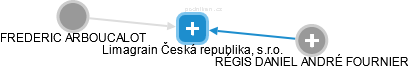 Limagrain Česká republika, s.r.o. - obrázek vizuálního zobrazení vztahů obchodního rejstříku