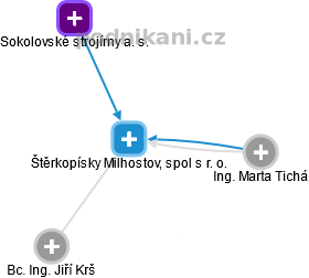 Štěrkopísky Milhostov, spol s r. o. - obrázek vizuálního zobrazení vztahů obchodního rejstříku
