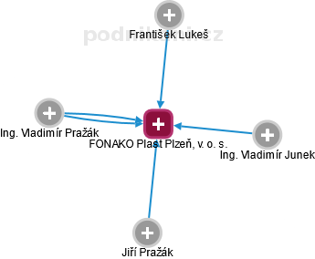FONAKO Plast Plzeň, v. o. s. - obrázek vizuálního zobrazení vztahů obchodního rejstříku