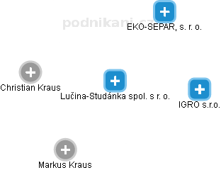 Lučina-Studánka spol. s r. o. - obrázek vizuálního zobrazení vztahů obchodního rejstříku