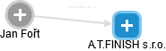 A.T.FINISH s.r.o. - obrázek vizuálního zobrazení vztahů obchodního rejstříku