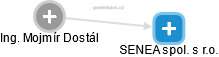 SENEA spol. s r.o. - obrázek vizuálního zobrazení vztahů obchodního rejstříku