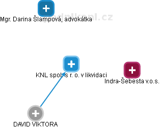 KNL spol. s r. o. v likvidaci - obrázek vizuálního zobrazení vztahů obchodního rejstříku