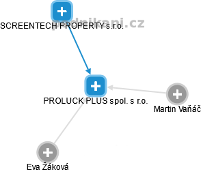 PROLUCK PLUS spol. s r.o. - obrázek vizuálního zobrazení vztahů obchodního rejstříku