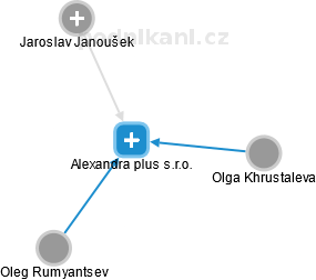 Alexandra plus s.r.o. - obrázek vizuálního zobrazení vztahů obchodního rejstříku