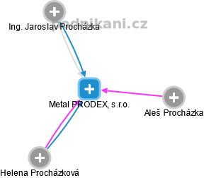 Metal PRODEX, s.r.o. - obrázek vizuálního zobrazení vztahů obchodního rejstříku