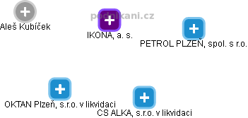 IKONA, a. s. - obrázek vizuálního zobrazení vztahů obchodního rejstříku