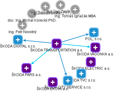 ŠKODA TRANSPORTATION a.s. - obrázek vizuálního zobrazení vztahů obchodního rejstříku