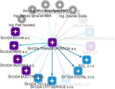 ŠKODA TRANSPORTATION a.s. - obrázek vizuálního zobrazení vztahů obchodního rejstříku