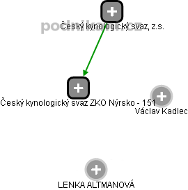Český kynologický svaz ZKO Nýrsko - 151 - obrázek vizuálního zobrazení vztahů obchodního rejstříku