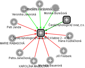 Český kynologický svaz ZKO Klatovy 2 - 430 - obrázek vizuálního zobrazení vztahů obchodního rejstříku