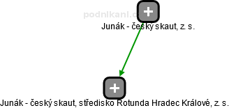 Junák - český skaut, středisko Rotunda Hradec Králové, z. s. - obrázek vizuálního zobrazení vztahů obchodního rejstříku