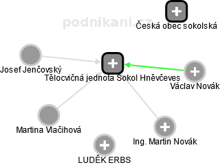 Tělocvičná jednota Sokol Hněvčeves - obrázek vizuálního zobrazení vztahů obchodního rejstříku