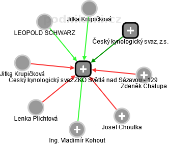 Český kynologický svaz ZKO Světlá nad Sázavou - 129 - obrázek vizuálního zobrazení vztahů obchodního rejstříku