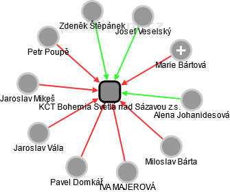 KČT Bohemia Světlá nad Sázavou z.s. - obrázek vizuálního zobrazení vztahů obchodního rejstříku