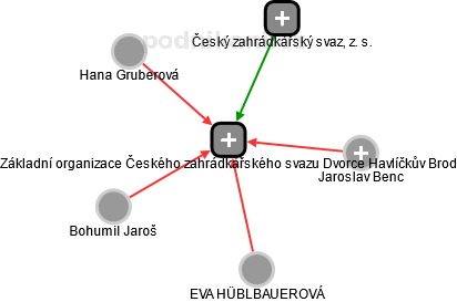 Základní organizace Českého zahrádkářského svazu Dvorce Havlíčkův Brod - obrázek vizuálního zobrazení vztahů obchodního rejstříku