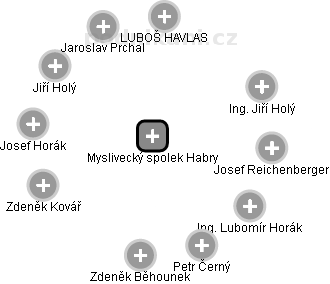 Myslivecký spolek Habry - obrázek vizuálního zobrazení vztahů obchodního rejstříku