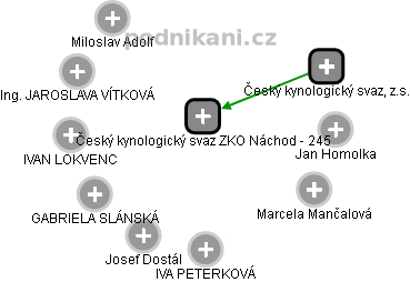 Český kynologický svaz ZKO Náchod - 245 - obrázek vizuálního zobrazení vztahů obchodního rejstříku