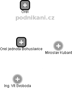 Orel jednota Bohuslavice - obrázek vizuálního zobrazení vztahů obchodního rejstříku