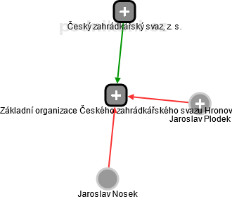 Základní organizace Českého zahrádkářského svazu Hronov - obrázek vizuálního zobrazení vztahů obchodního rejstříku