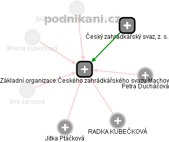 Základní organizace Českého zahrádkářského svazu Machov - obrázek vizuálního zobrazení vztahů obchodního rejstříku