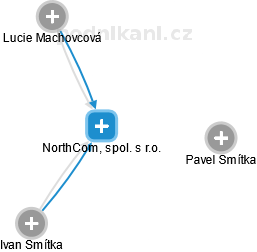 NorthCom, spol. s r.o. - obrázek vizuálního zobrazení vztahů obchodního rejstříku