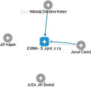 EXIMA - S, spol. s r.o. - obrázek vizuálního zobrazení vztahů obchodního rejstříku