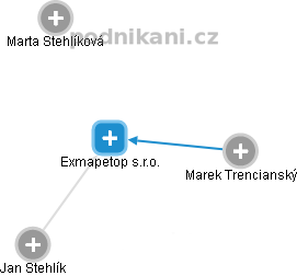 Exmapetop s.r.o. - obrázek vizuálního zobrazení vztahů obchodního rejstříku