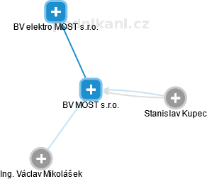 BV MOST s.r.o. - obrázek vizuálního zobrazení vztahů obchodního rejstříku