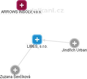 LIBES, s.r.o. - obrázek vizuálního zobrazení vztahů obchodního rejstříku