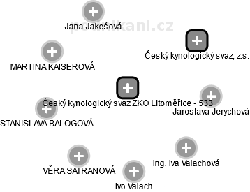 Český kynologický svaz ZKO Litoměřice - 533 - obrázek vizuálního zobrazení vztahů obchodního rejstříku