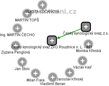 Český kynologický svaz ZKO Roudnice n. L. - 461 - obrázek vizuálního zobrazení vztahů obchodního rejstříku