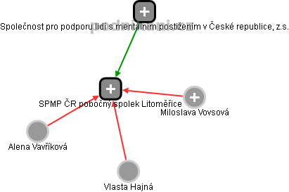 SPMP ČR pobočný spolek Litoměřice - obrázek vizuálního zobrazení vztahů obchodního rejstříku